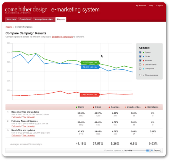 E-marketing system campaign comparison
